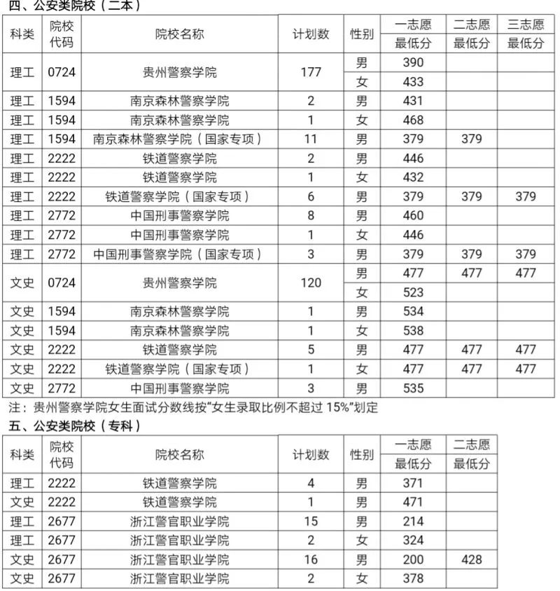 贵州警察学院录取名单_贵州警察学院高考录取分数线_贵州警察学院录取分数