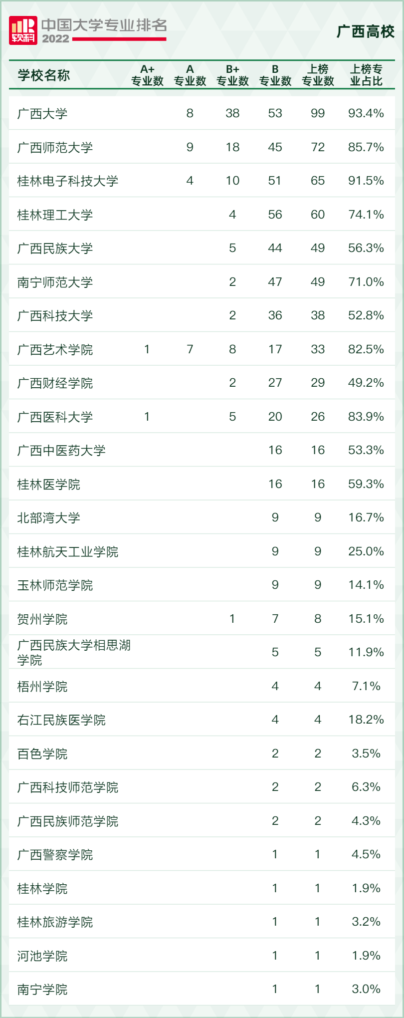 广西各大学排名一览表_一览广西排名表大学分数线_广西排名前十的大学排名