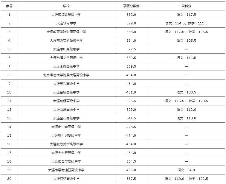 预计2022年中考录取分数线