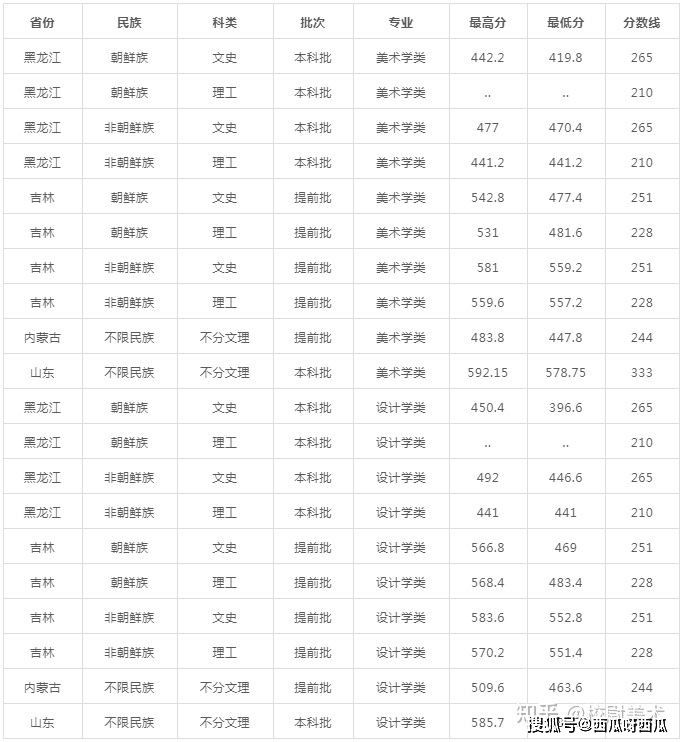 洛阳外国语学院招生分数线_洛阳外国语学院2022录取分数线_河南洛阳外语学院分数线