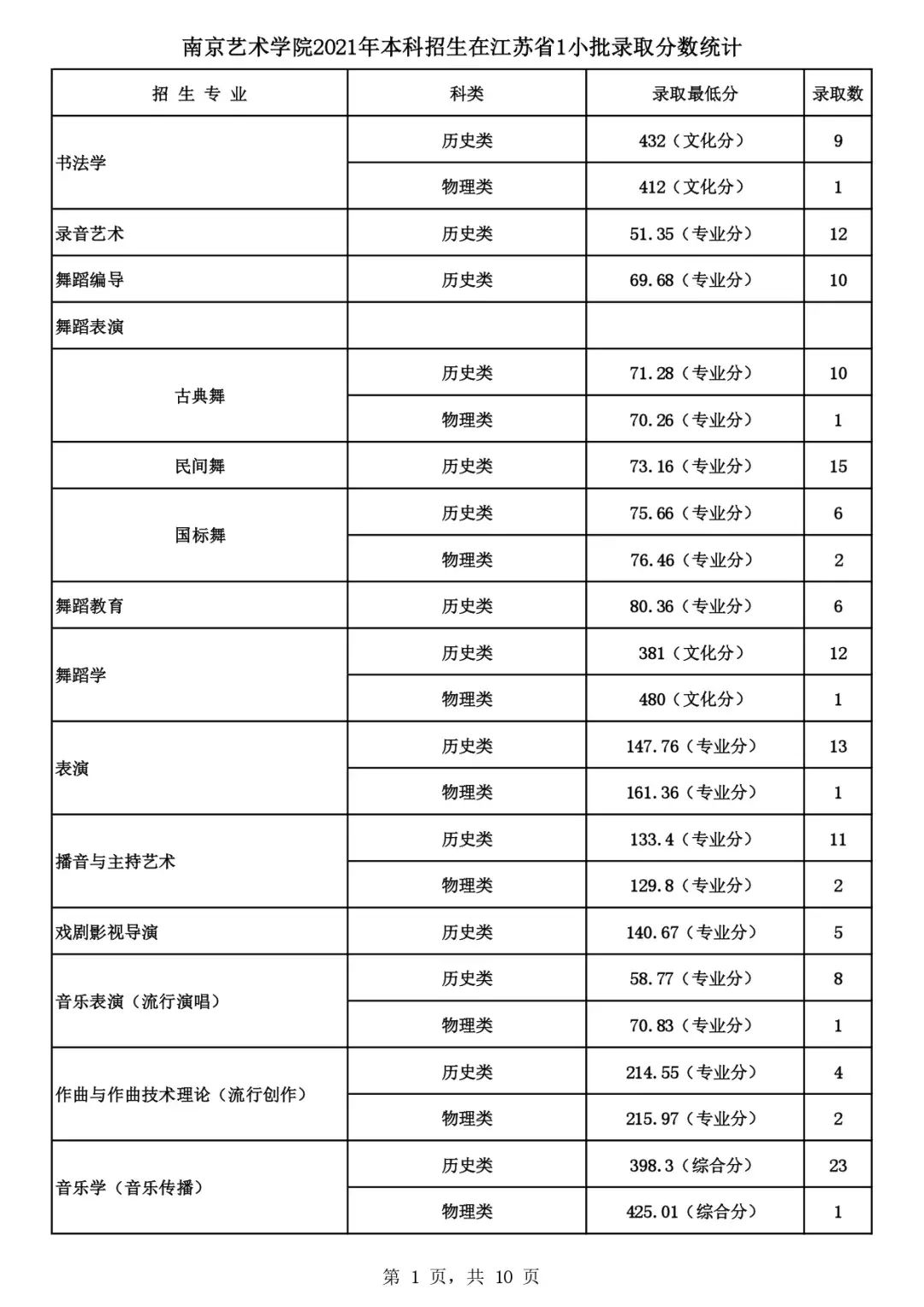 吉林艺术学院2022艺术类录取分数线_吉林艺术2021艺术类分数线_吉林艺术类录取最低分数线