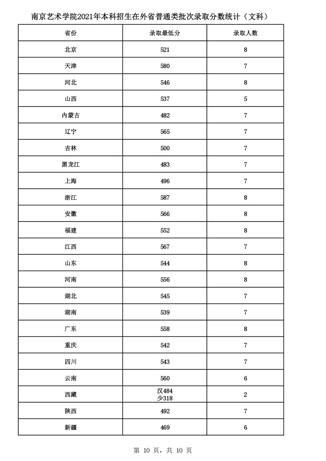 吉林艺术2021艺术类分数线_吉林艺术学院2022艺术类录取分数线_吉林艺术类录取最低分数线