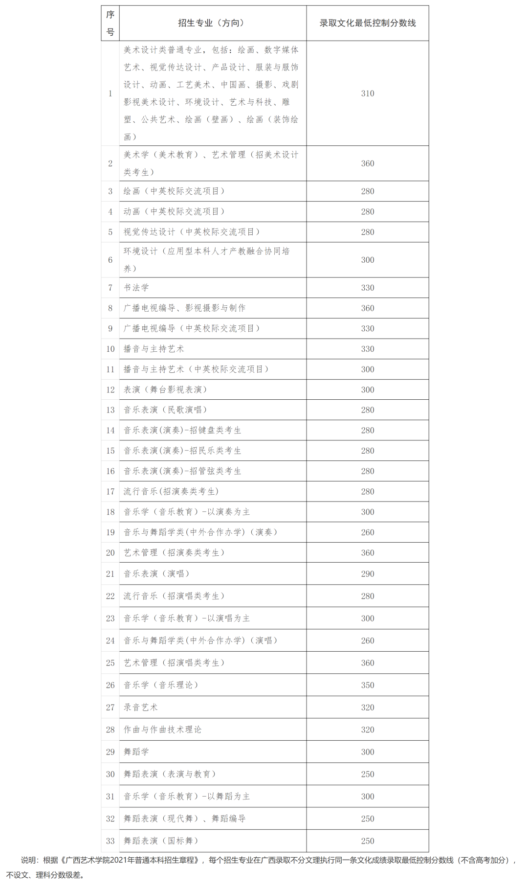 吉林艺术2021艺术类分数线_吉林艺术学院2022艺术类录取分数线_吉林艺术类录取最低分数线