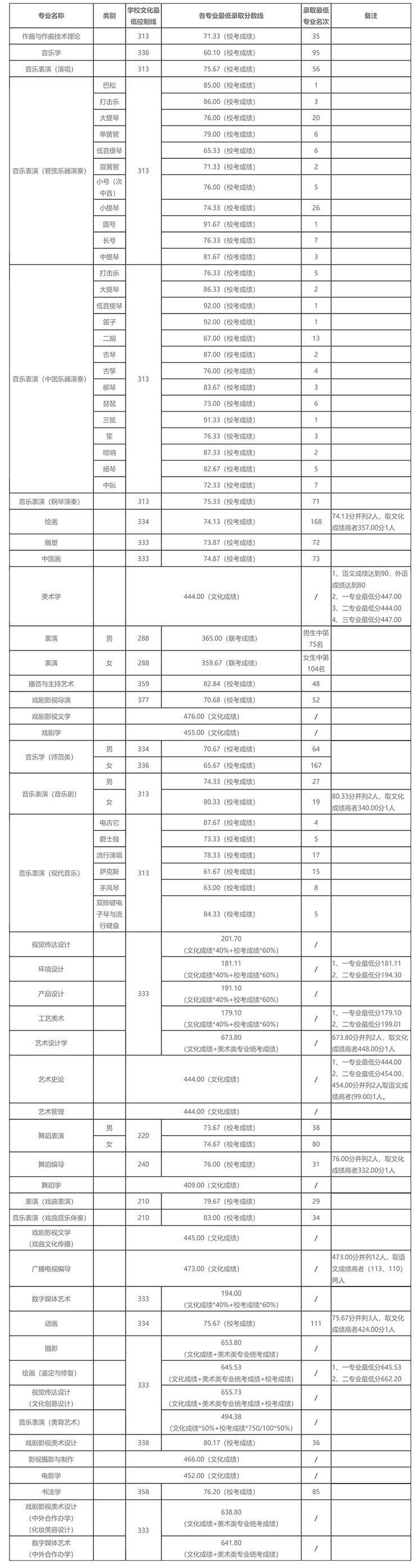 吉林艺术学院2022艺术类录取分数线_吉林艺术2021艺术类分数线_吉林艺术类录取最低分数线