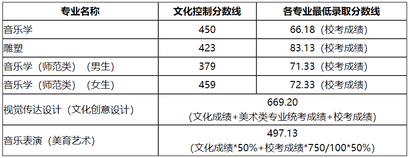 吉林艺术类录取最低分数线_吉林艺术学院2022艺术类录取分数线_吉林艺术2021艺术类分数线