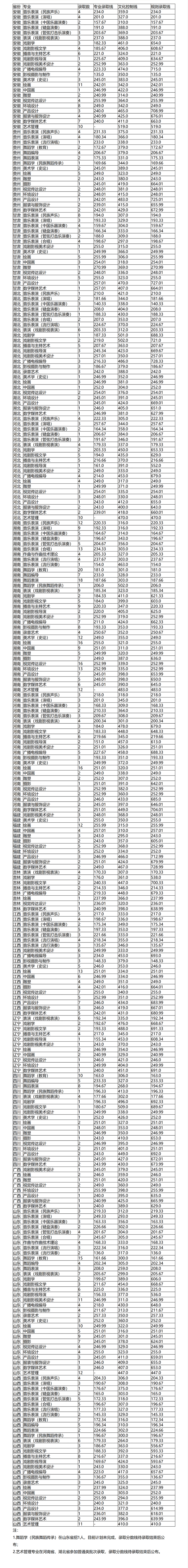 吉林艺术学院2022艺术类录取分数线_吉林艺术类录取最低分数线_吉林艺术2021艺术类分数线