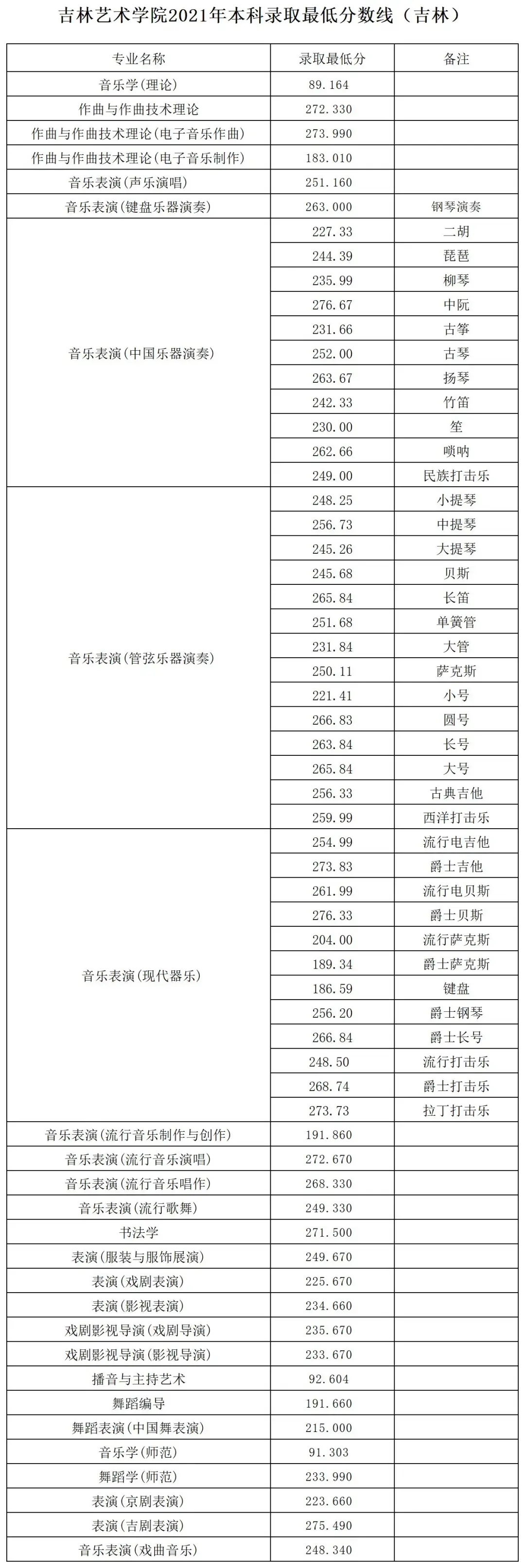 吉林艺术学院2022艺术类录取分数线_吉林艺术2021艺术类分数线_吉林艺术类录取最低分数线