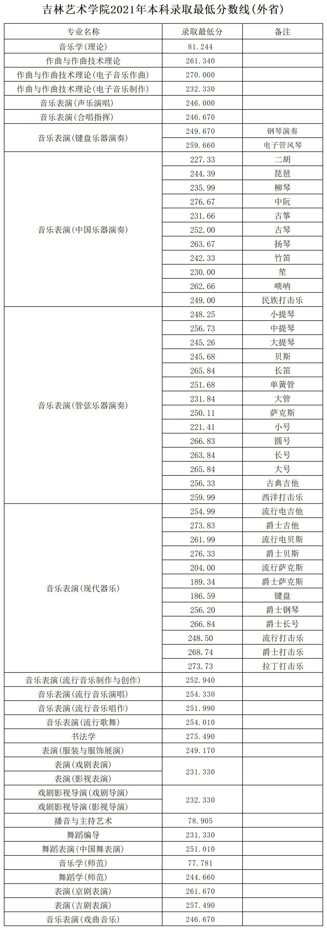 吉林艺术2021艺术类分数线_吉林艺术类录取最低分数线_吉林艺术学院2022艺术类录取分数线