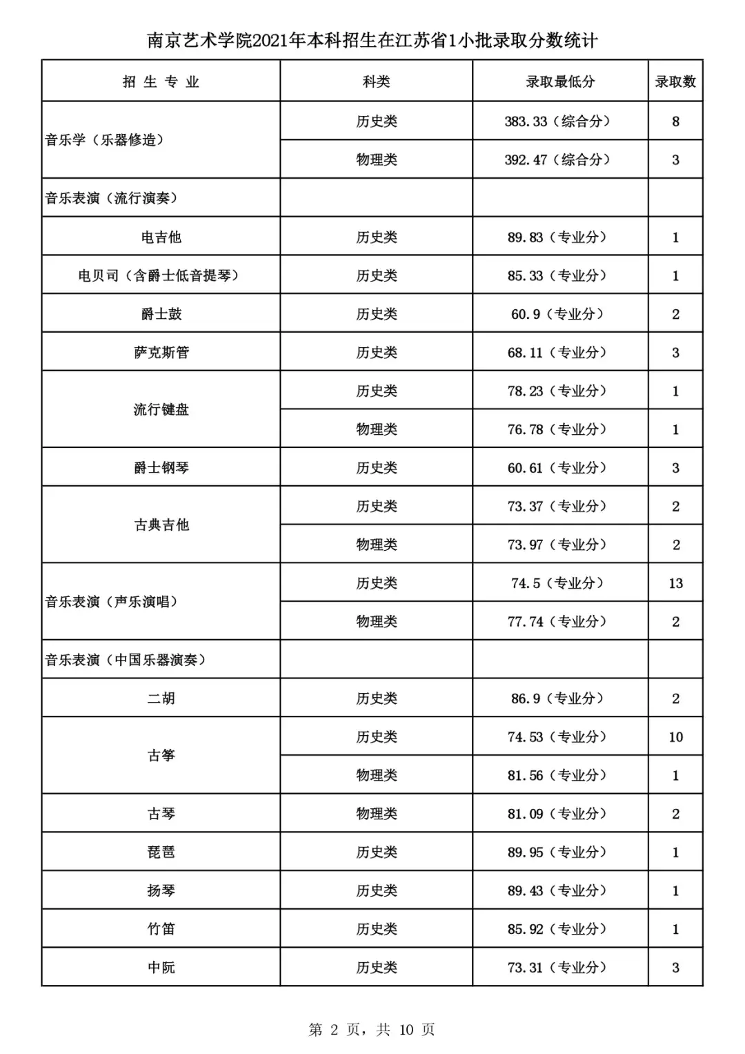 吉林艺术2021艺术类分数线_吉林艺术类录取最低分数线_吉林艺术学院2022艺术类录取分数线