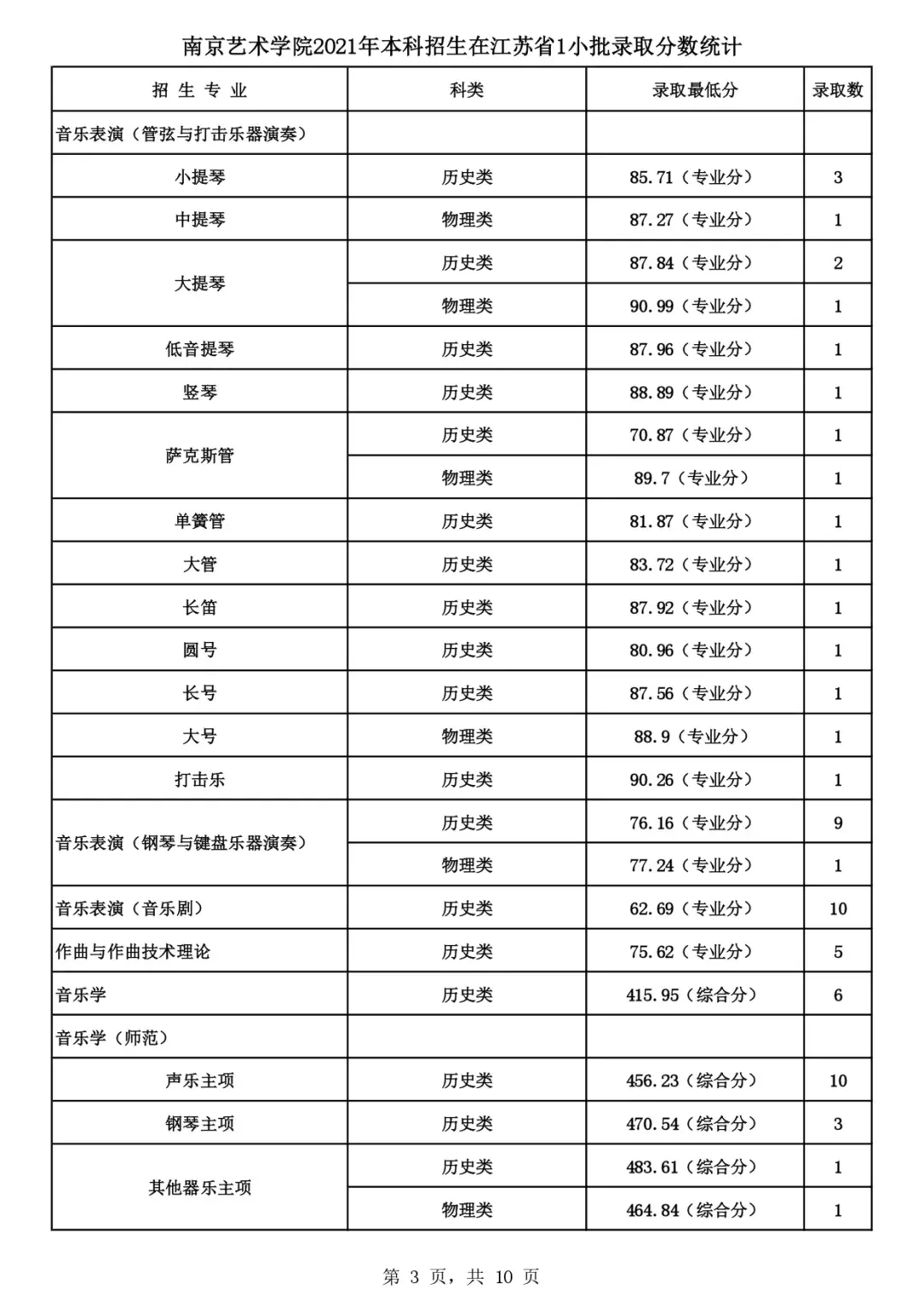 吉林艺术类录取最低分数线_吉林艺术2021艺术类分数线_吉林艺术学院2022艺术类录取分数线