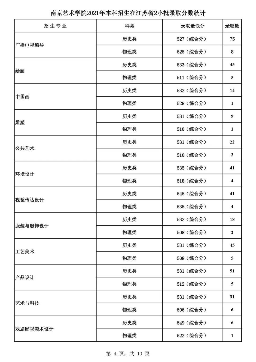 吉林艺术2021艺术类分数线_吉林艺术类录取最低分数线_吉林艺术学院2022艺术类录取分数线