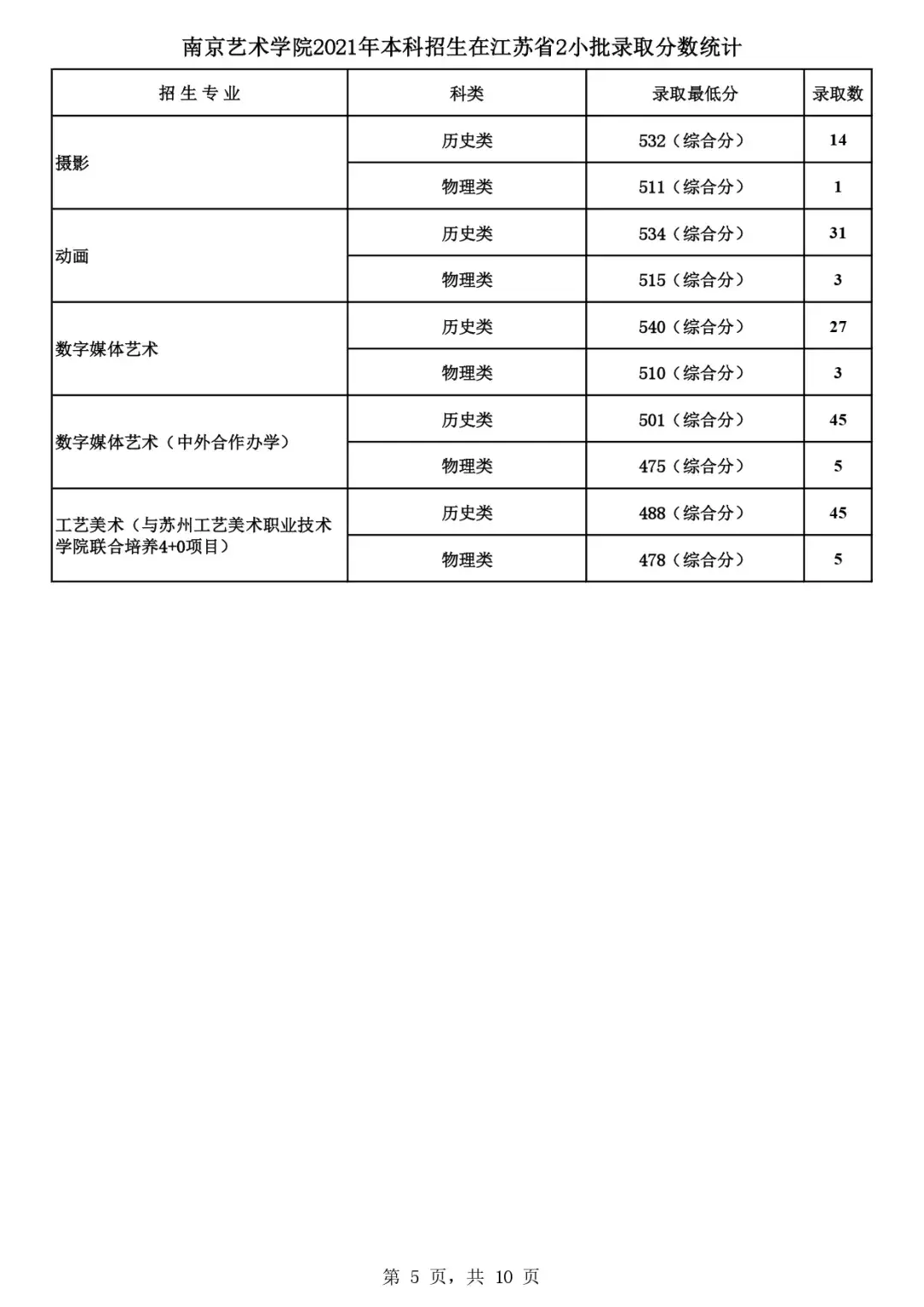 吉林艺术2021艺术类分数线_吉林艺术学院2022艺术类录取分数线_吉林艺术类录取最低分数线