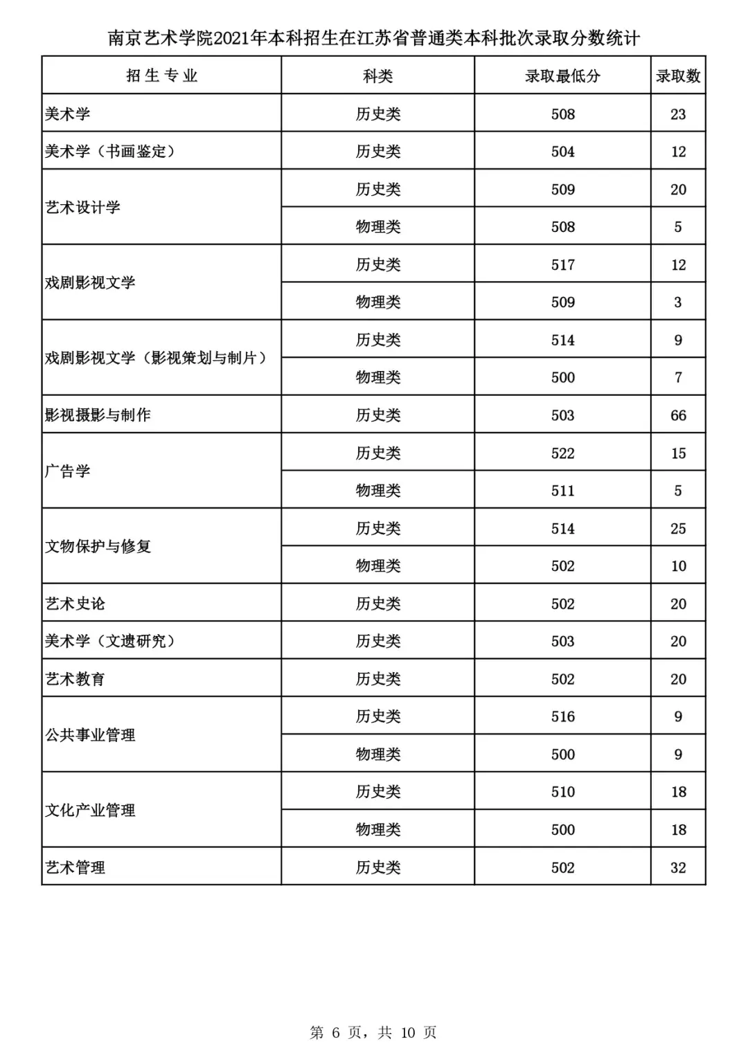 吉林艺术类录取最低分数线_吉林艺术2021艺术类分数线_吉林艺术学院2022艺术类录取分数线