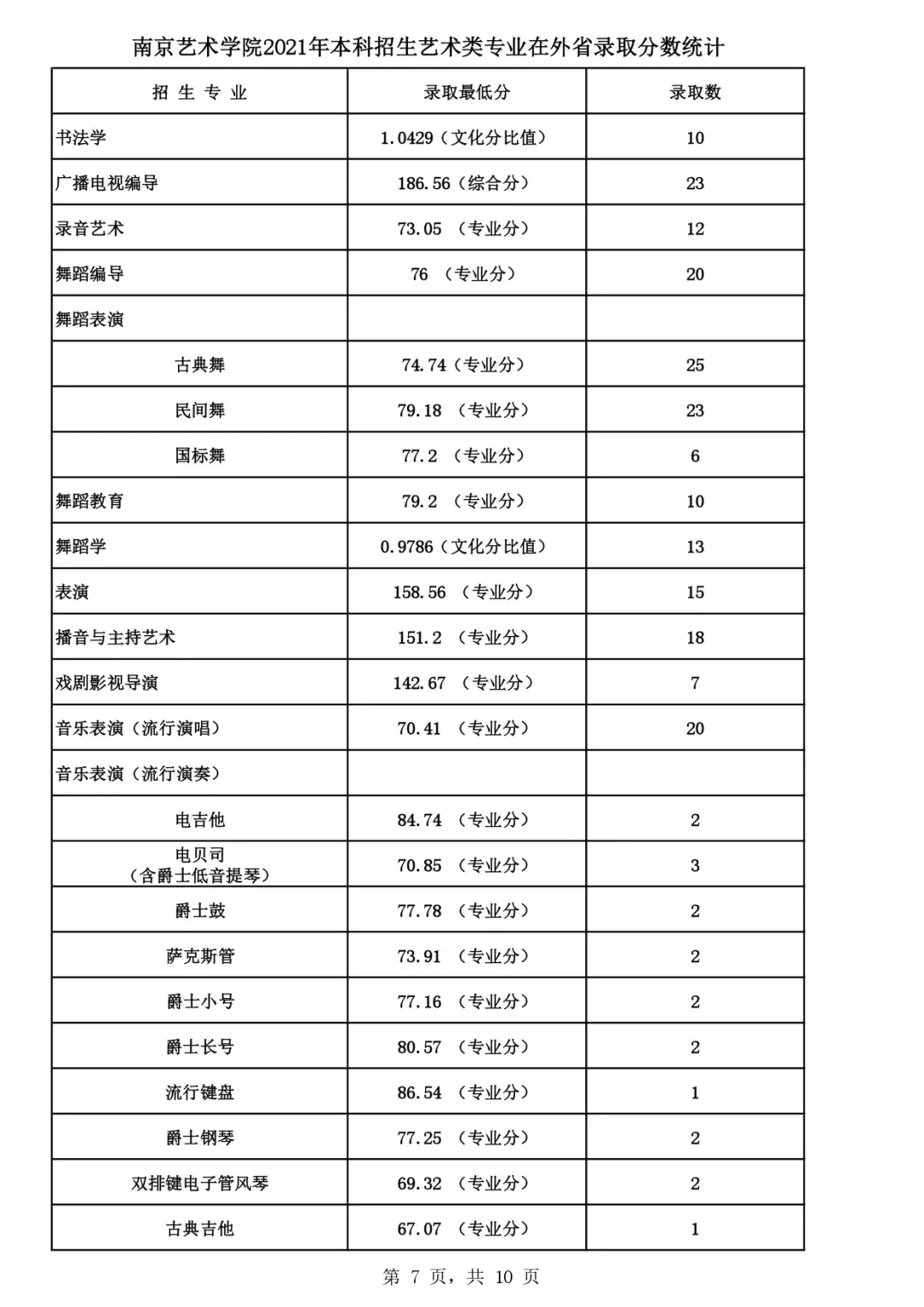 吉林艺术2021艺术类分数线_吉林艺术类录取最低分数线_吉林艺术学院2022艺术类录取分数线