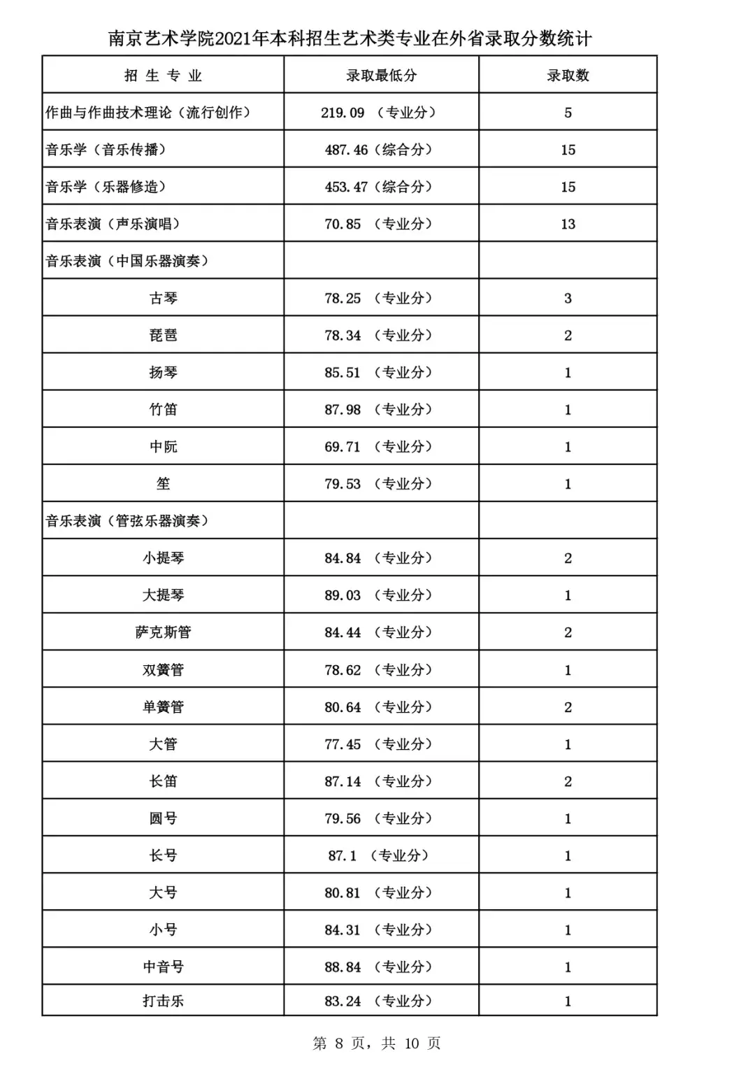 吉林艺术2021艺术类分数线_吉林艺术类录取最低分数线_吉林艺术学院2022艺术类录取分数线