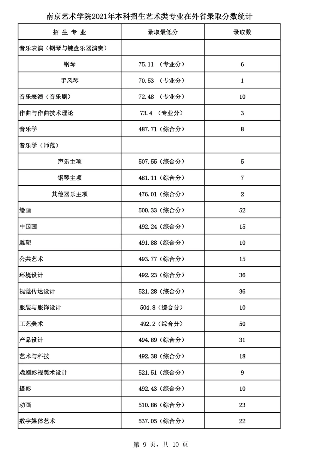 吉林艺术学院2022艺术类录取分数线_吉林艺术2021艺术类分数线_吉林艺术类录取最低分数线