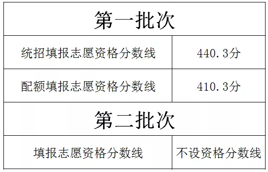 中考录取分数成绩线怎么算_中考录取分数成绩线查询_中考成绩录取分数线