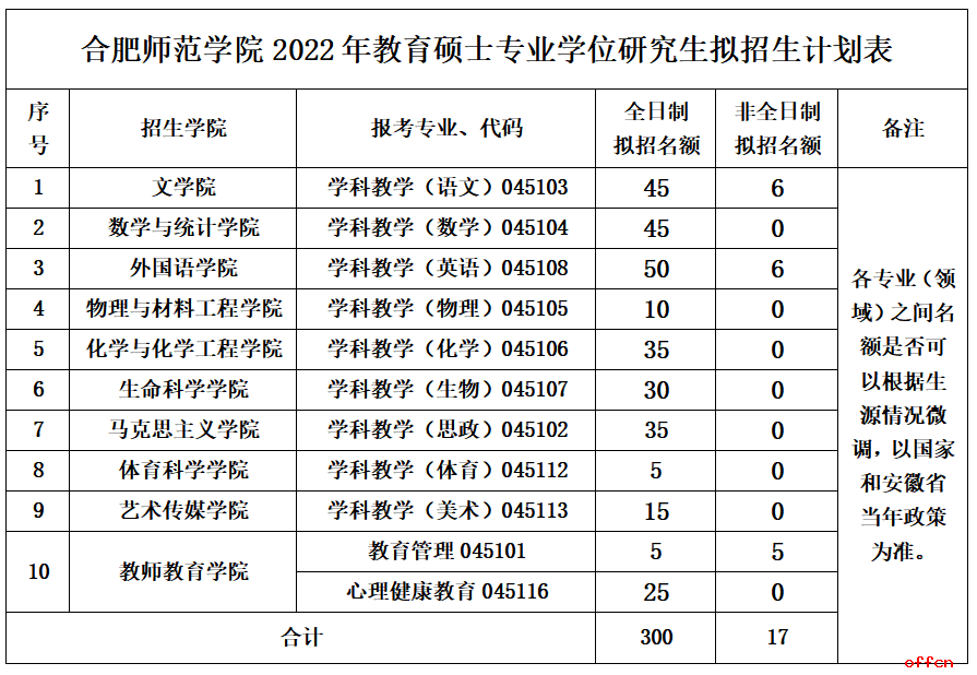 合肥师范学院2022年教育硕士专业学位研究生报考指南