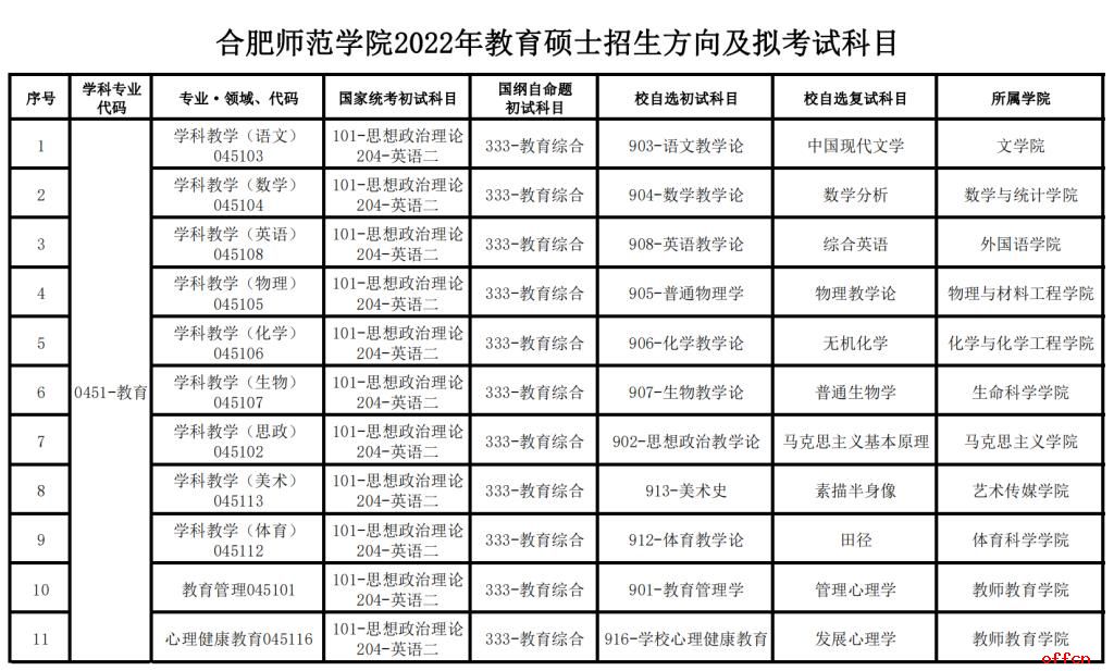 合肥师范学院2022年教育硕士专业学位研究生报考指南