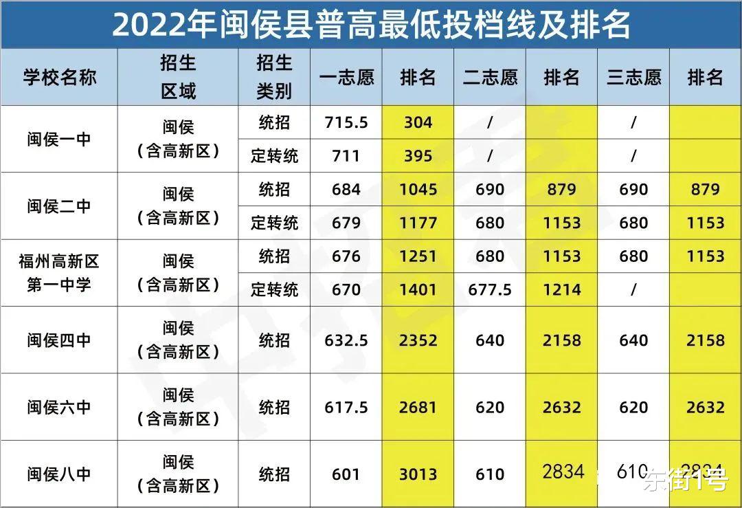 闽侯一中录取分数线2021_福建闽侯一中录取分数_闽侯一中2023录取分数线