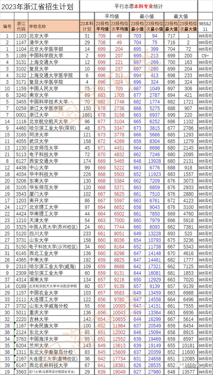 二零二零年厦门大学录取分数线_2023年厦门大学录取分数线_2026年厦门大学分数线