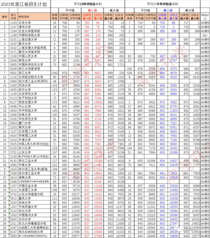 2026年厦门大学分数线_二零二零年厦门大学录取分数线_2023年厦门大学录取分数线