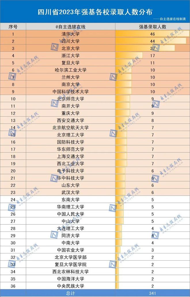 2026年厦门大学分数线_二零二零年厦门大学录取分数线_2023年厦门大学录取分数线