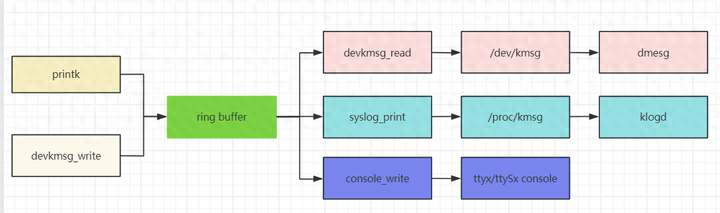 printk不加换行_printk和printf_printk