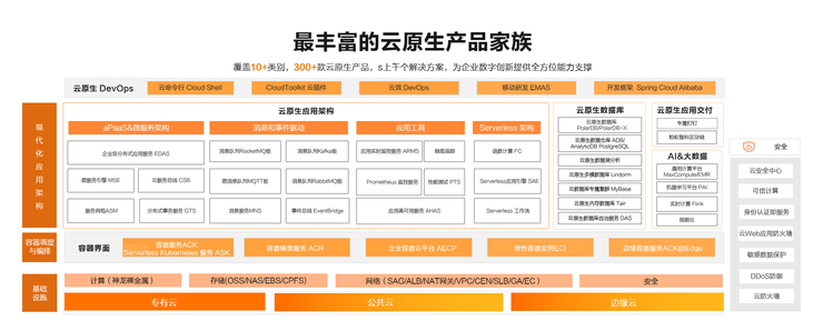 独家解读：阿里云原生应用的布局与策略