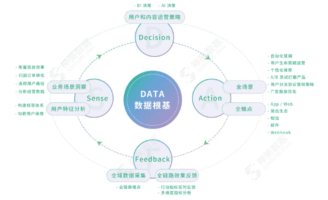 分析神策数据_神策分析帮助中心_神策分析