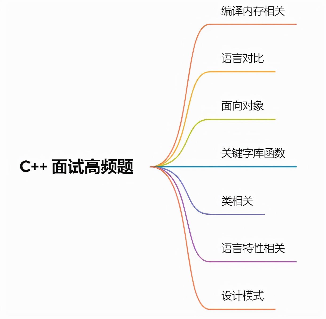 区别对待的另一种说法_区别词_new和malloc的区别