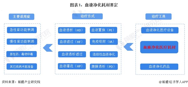 图表1：血液净化耗材界定