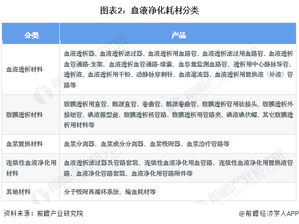 图表2：血液净化耗材分类