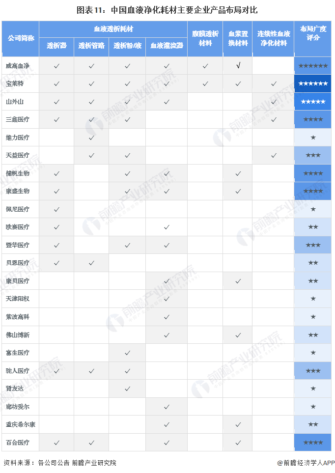 图表11：中国血液净化耗材主要企业产品布局对比