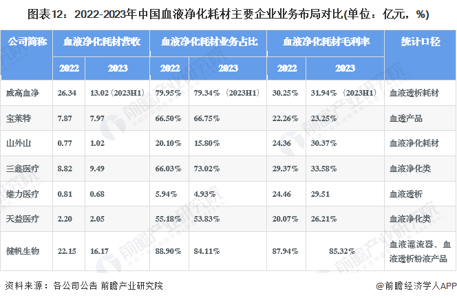 图表12：2022-2023年中国血液净化耗材主要企业业务布局对比(单位：亿元，%)