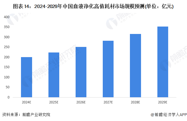 图表14：2024-2029年中国血液净化高值耗材市场规模预测(单位：亿元)