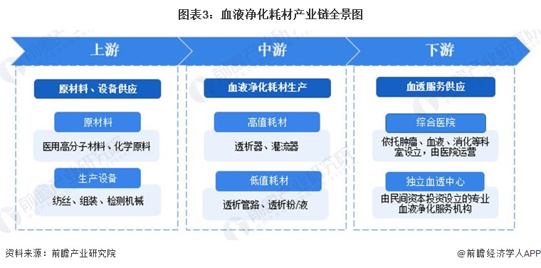 图表3：血液净化耗材产业链全景图