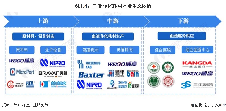 图表4：血液净化耗材产业生态图谱