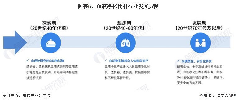 图表5：血液净化耗材行业发展历程