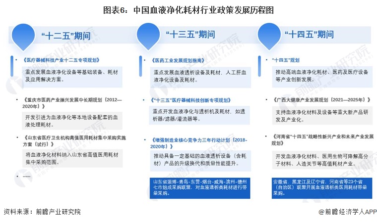 图表6：中国血液净化耗材行业政策发展历程图