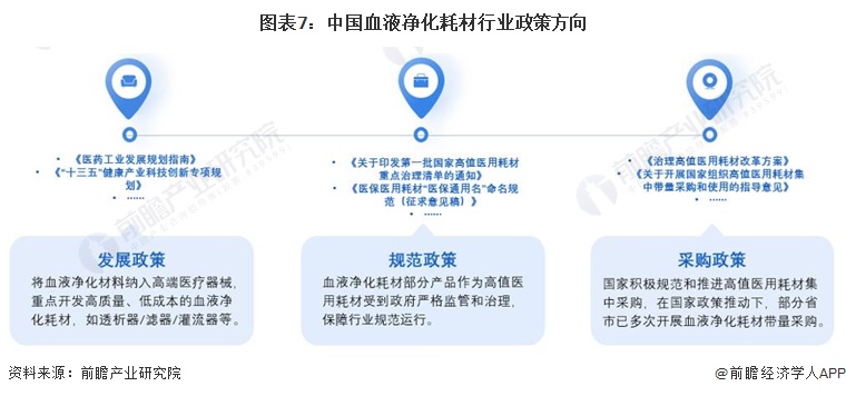 图表7：中国血液净化耗材行业政策方向