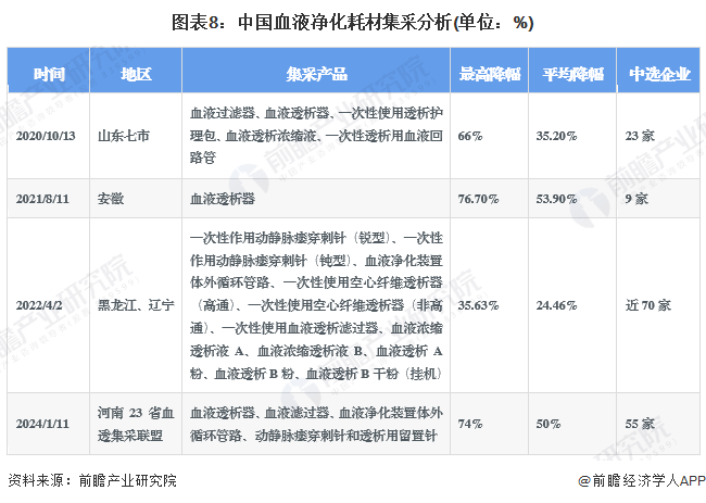 图表8：中国血液净化耗材集采分析(单位：%)