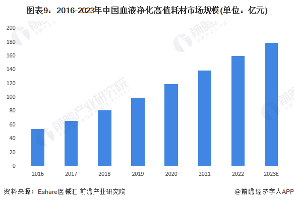 图表9：2016-2023年中国血液净化高值耗材市场规模(单位：亿元)