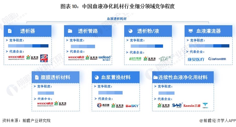 图表10：中国血液净化耗材行业细分领域竞争程度