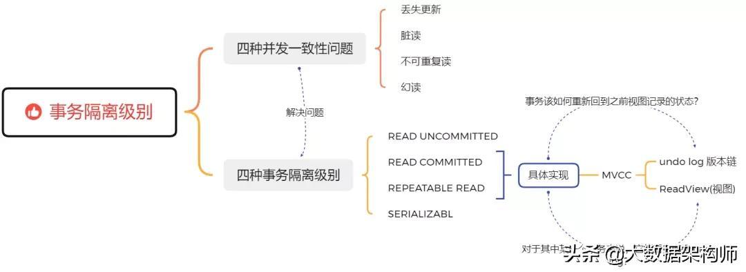 事务的隔离级别有几种_隔离级别事务_事物隔离的级别