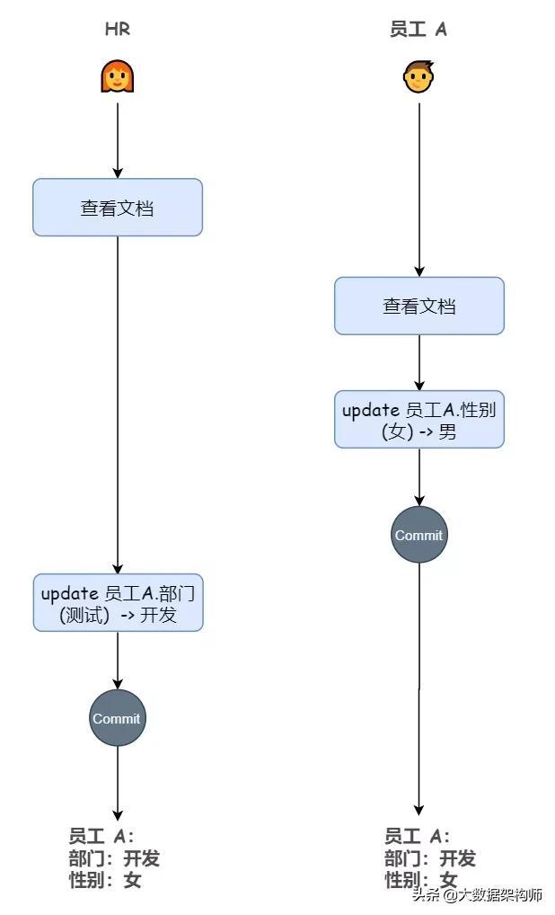 事务的隔离级别有几种_事物隔离的级别_隔离级别事务