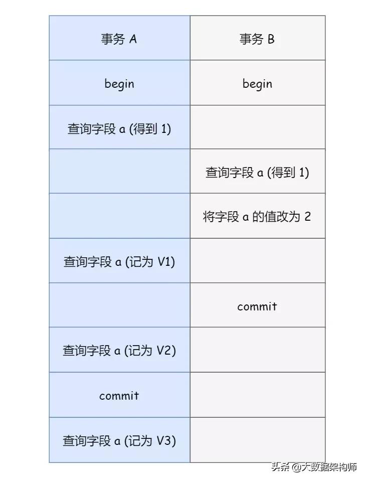 事务的隔离级别有几种_事物隔离的级别_隔离级别事务