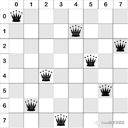 八皇后问题_用回溯法解决4皇后问题_用栈求解n皇后问题
