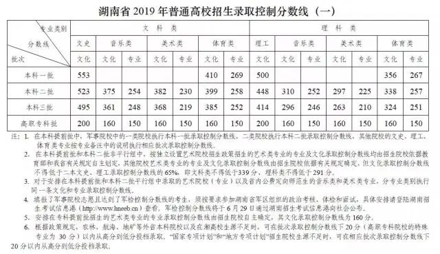 长沙高考2021分数线_长沙的高考分数线_长沙高考分数线