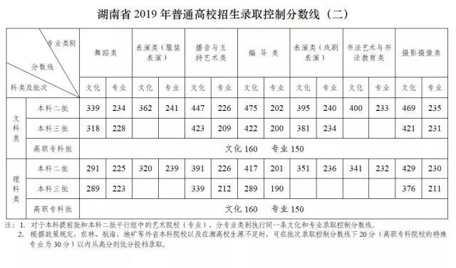 长沙高考分数线_长沙的高考分数线_长沙高考2021分数线